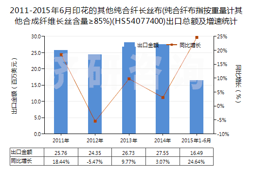 2011-2015年6月印花的其他純合纖長絲布(純合纖布指按重量計(jì)其他合成纖維長絲含量≥85%)(HS54077400)出口總額及增速統(tǒng)計(jì)